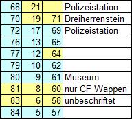 Nummerierung